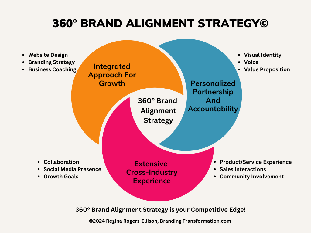 360° Brand Alignment Strategy©