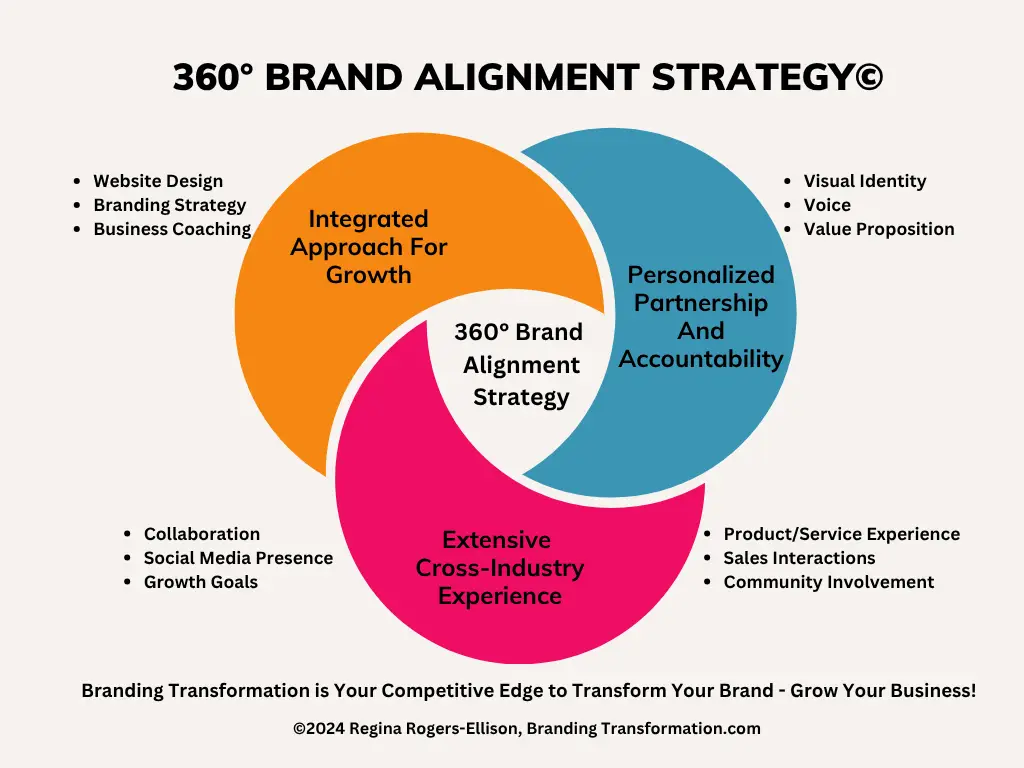360° Brand Alignment Strategy©