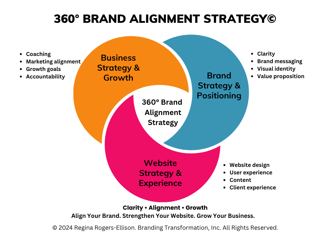 360 Brand Alignment Strategy